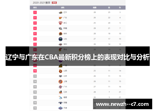 辽宁与广东在CBA最新积分榜上的表现对比与分析